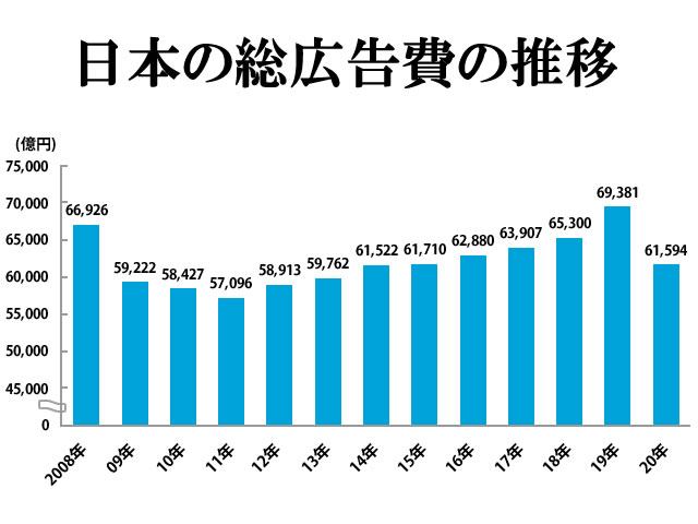 日本の総広告費推移グラフ